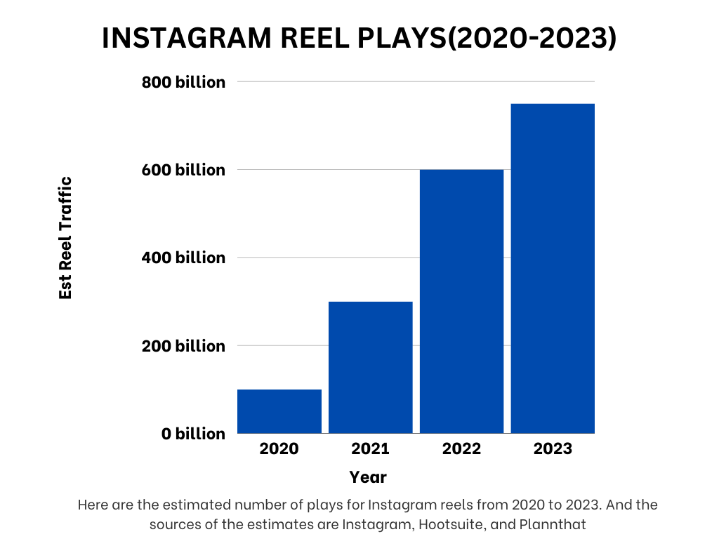 Instagram yearly Reel Plays Stats