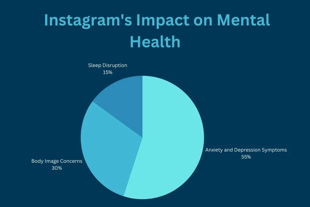  Instagram's Impact on Mental Health